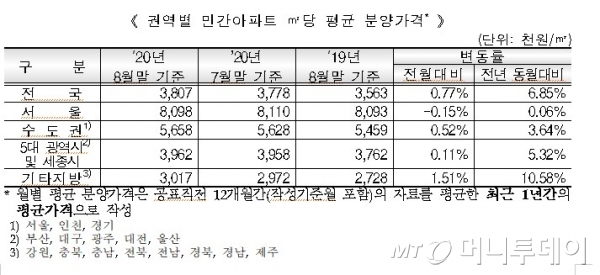 지난달 서울 민간아파트 분양 '제로'..공급 '빙하기'