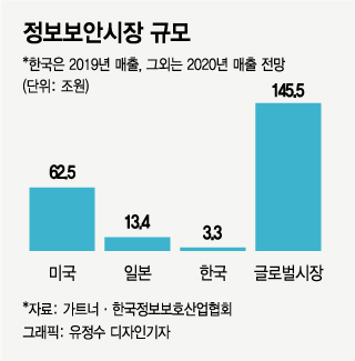 "글로벌 시장의 1.4%"…우물 안 '사이버 보안' 키우자