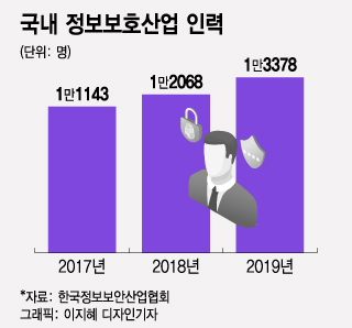 "글로벌 시장의 1.4%"…우물 안 '사이버 보안' 키우자