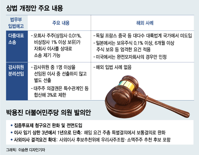 "24만명 고용 막는 법"…경제6단체 상법 개정 우려 공동성명