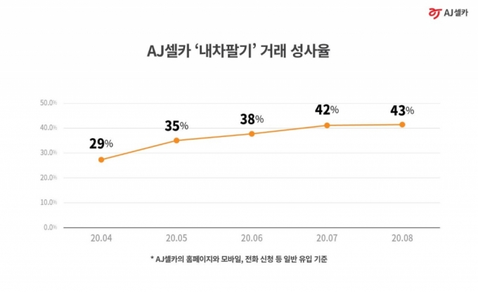코로나 길어지자…중고차도 온라인 거래, 경차 잘 팔렸다