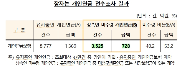 자료=금융감독원