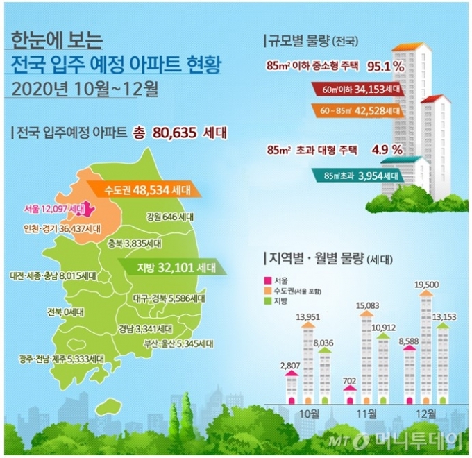 4분기 수도권 아파트 입주 4.8만가구..37% 증가