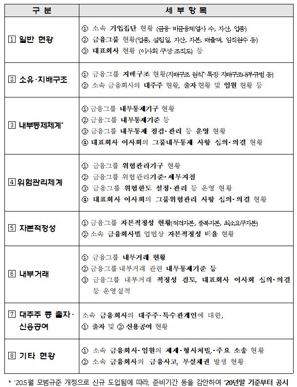 삼성·미래에셋 등 6개 금융그룹 자본적정성, 9월말 드러난다