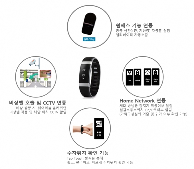 SK건설과 인바디가 공동 개발한 입주민 건강관리를 위한 웨어러블 기기. 이 기기는 개인 맞춤형 건강관리 데이터 제공은 물론 아파트 단지 내에서 편리하고 안전한 생활을 위해 필요한 기능을 총 망라했다. /사진제공=SK건설