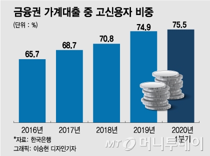 금융권 가계대출 중 고신용자 비중/그래픽=이승현 디자인기자