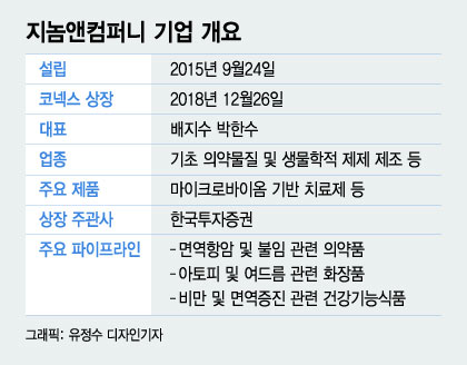 시총 5200억, 코넥스 대장 지놈앤컴퍼니 공모시장 뜬다