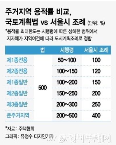 50층 아파트 막는 '법 위의 서울플랜' 바꾼다