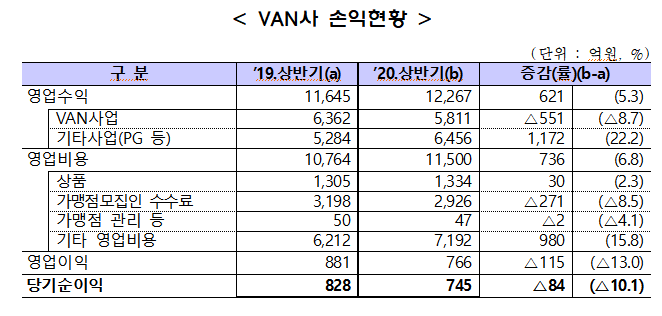 자료=금융감독원