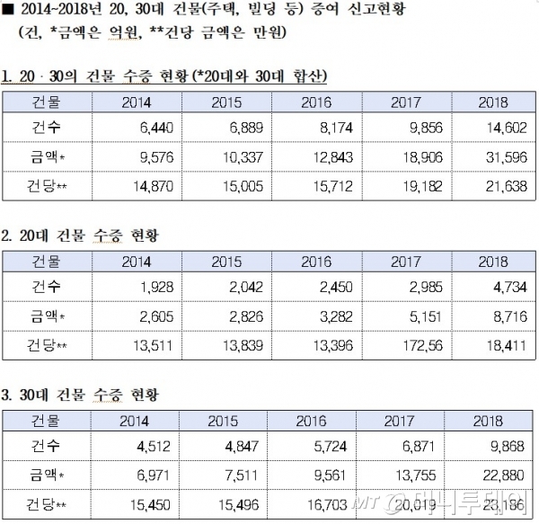 '부동산 증여' 한해 3조원…2030 금수저들 2억씩 받았다