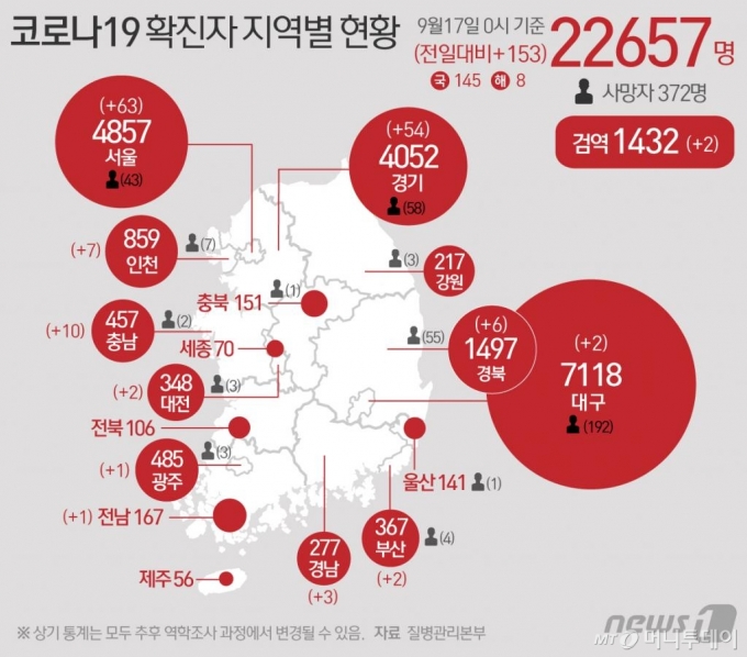 (서울=뉴스1) 최수아 디자이너 = 17일 질병관리본부 중앙방역대책본부에 따르면 이날 0시 기준 코로나19 확진자는 153명 증가한 2만2657명을 기록했다. 신규 확진자 중 국내 지역발생 145명, 해외유입 8명이다. 신규 확진자 153명의 신고 지역은 서울 62명(해외 1명), 부산 2명, 대구 2명, 인천 7명, 광주 1명, 대전 1명(해외 1명), 경기 52명(해외 2명), 충남 9명(해외 1명), 전남(해외)1명, 경북 6명, 경남 3명, 검역과정 2명 등이다.