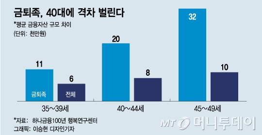 금퇴족, 40대에 격차 벌린다/그래픽=이승현 디자인기자