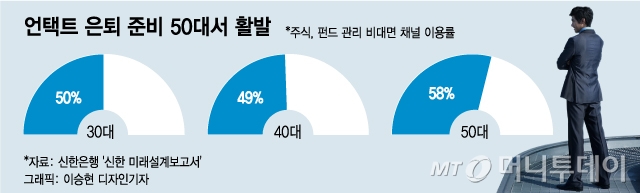 언택트 은퇴 준비 50대서 활발/그래픽=이승현 디자인기자