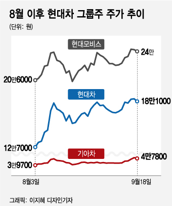 성장주로 '씽씽' 달리는 현대차…시총 순위도 '지각변동'