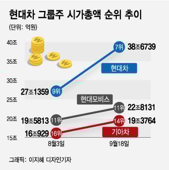 성장주로 '씽씽' 달리는 현대차…시총 순위도 '지각변동'
