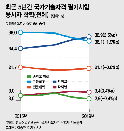 2018년 대한민국 건축기능사 자격증 통계총정리