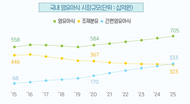 출처=식품산업통계정보