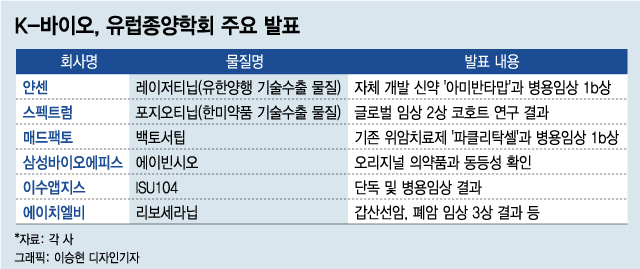 K-바이오, 유럽암학회 출격…주목해야할 회사는?