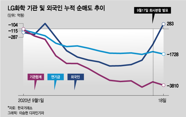 LG화학 분사에 뿔난 주주들…그들이 틀리지 않은 3가지 이유