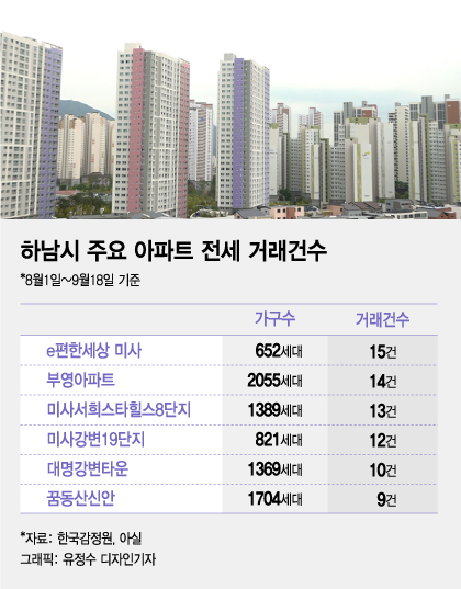 전세대란 하남, 위장전입 극성…"月 20만원에 고시원 주소로 옮겨"