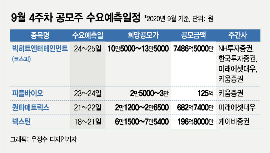 다음주, 드디어 빅히트 온다…'따상' 성공할 수 있을까