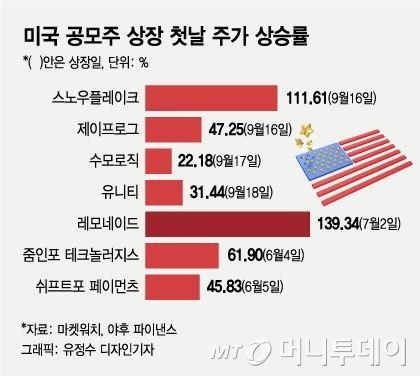 상장 첫날 111% 폭등한 이기업…더 세지는 공모주 열풍