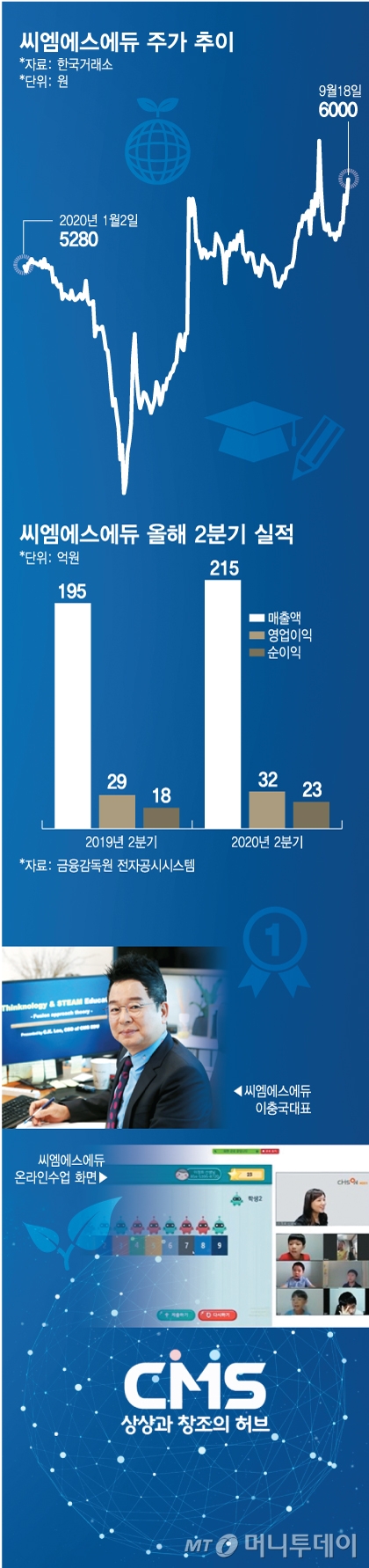 "400명 온라인수업에 4000명 몰려" 씨엠에스에듀 '나홀로 성장'