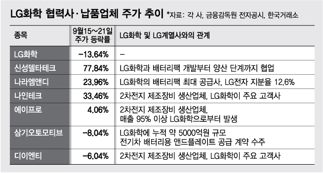 발 빠른 개미 'LG화학' 물적분할 수혜주 환승…상한가 맛봤다