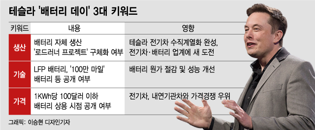 테슬라 '배터리 빅이벤트'…'K-배터리' 시장 더 커진다