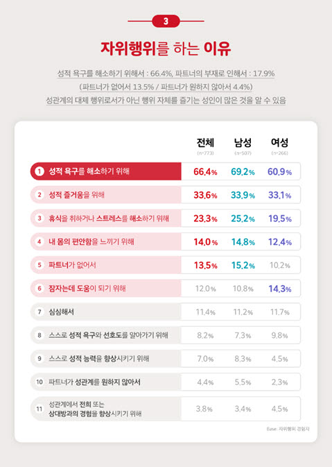 한국인 10명 중 8명 자위…“성관계 대체 아닌 자체로 즐겨” - 머니투데이