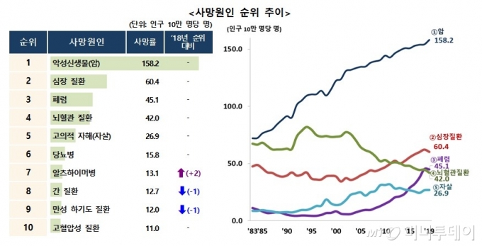 한국인 하루 38명 '극단적 선택' …다시 OECD 자살률 1위