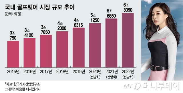 영 앤 리치' 골린이 증가…골프웨어 新브랜드 쏟아진다 - 머니투데이 영 앤 리치' 골린이 증가…골프웨어 新브랜드 쏟아진다 - 머니투데이