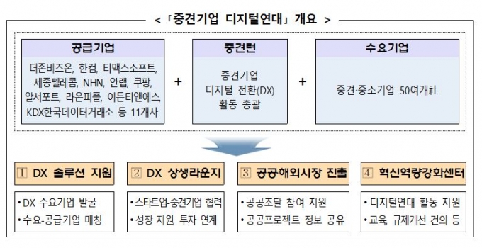 쿠팡·안랩이 중견기업 디지털전환 돕는다