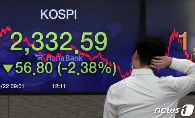 22일 오후 서울 중구 하나은행 명동점 딜링룸 전광판에 코스피 지수가 전일대비 56.8포인트(2.38%) 내린 2,332.59를 나타내고 있다. /사진=뉴스1