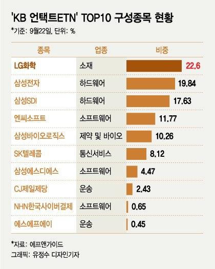 '언택트' ETN인데 네이버·카카오 없고 삼성전자 있는 속사정