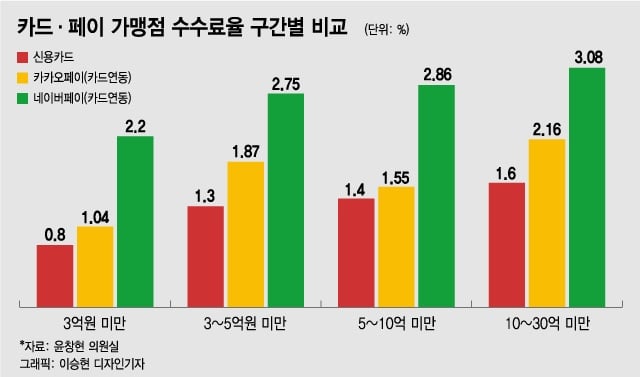 "분식집은 폰 내미는 손님이 두렵다"···네이버페이 수수료, 카드의 3배