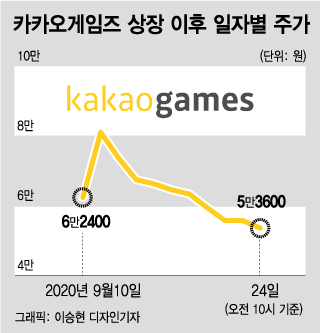 이틀 상한가 친 카카오게임즈, 그후 8일째 떨어진다