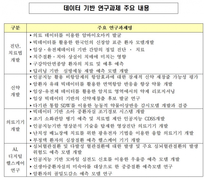 민간병원 데이터로 신약개발…5개 컨소시엄 각 16억 지원