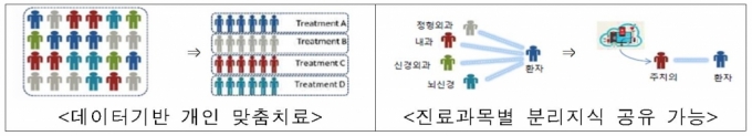 민간병원 데이터로 신약개발…5개 컨소시엄 각 16억 지원