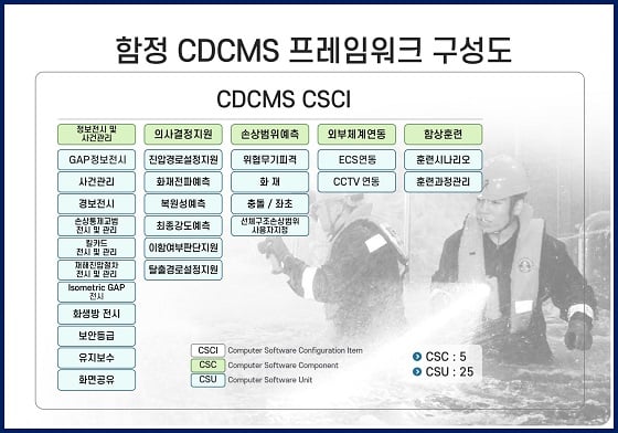 함정 전투손상통제관리SW 프레임워크 구성도/사진=기계연