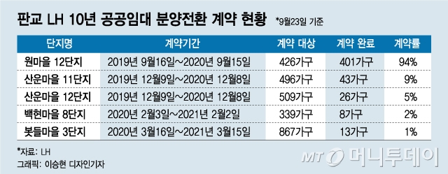 폭리 갈등에도 '판교 10년임대' 94% 분양…9억 뛴 매물도