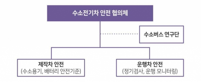 수소전기차 안전 협의체 발족