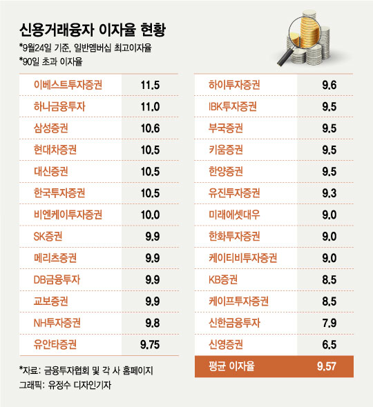 증권사 신용융자 고금리 논란…"약탈적 금융"vs"은행과 달라"