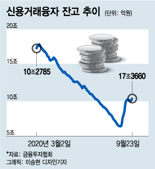 증권사 신용융자 고금리 논란…"약탈적 금융"vs"은행과 달라"