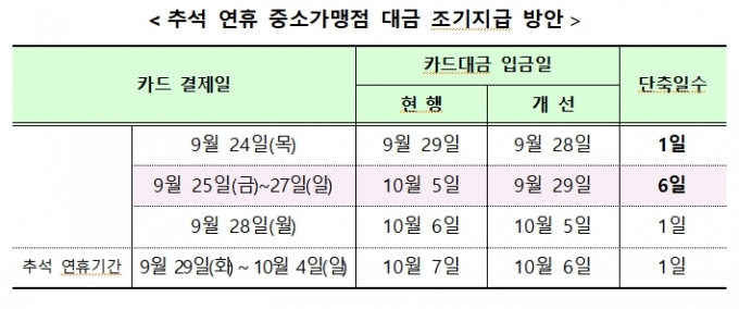 추석 연휴 중소가맹점 대금 조기지급 방안 /사진=금융위원회