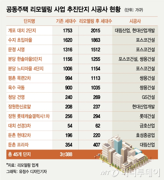 건설 '맏형' 현대건설도 리모델링 등판…수지서 포스코와 한판