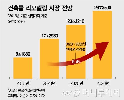 건설 '맏형' 현대건설도 리모델링 등판…수지서 포스코와 한판