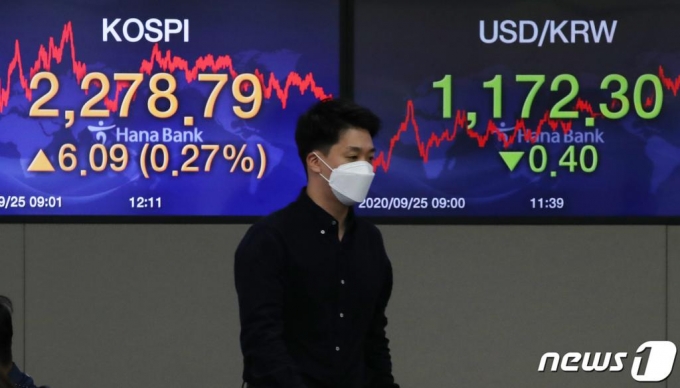 (서울=뉴스1) 송원영 기자 = 25일 오후 서울 중구 하나은행 명동점 딜링룸 전광판에 코스피 지수가 전날보다 6.09(0.27%) 포인트 오른 2278.79를 나타내고 있다. 이날 코스닥지수는 전 거래일(806.95)보다 1.33포인트(0.16%) 오른 808.28원에 마감했다. 서울 외환시장에서 원·달러 환율은 전 거래일(1172.7원)보다 0.4원 내린 1172.3원에 마감했다. 2020.9.25/뉴스1
