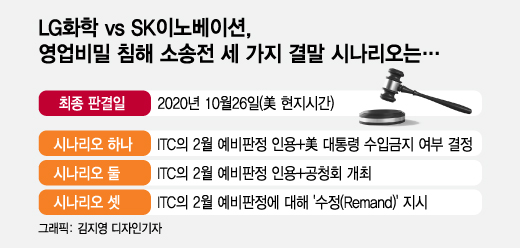 500일 배터리전쟁, 더 갈까 멈출까…ITC 예상 판결 3가지