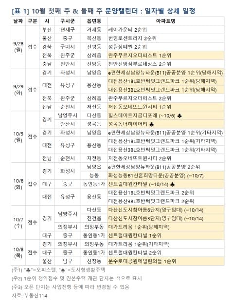 추석 앞두고 분양시장 '휴장'…서울 분양 4주째 '제로'